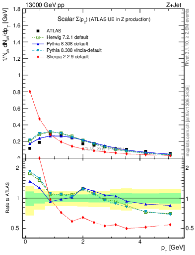 Plot of sumpt in 13000 GeV pp collisions