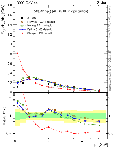 Plot of sumpt in 13000 GeV pp collisions