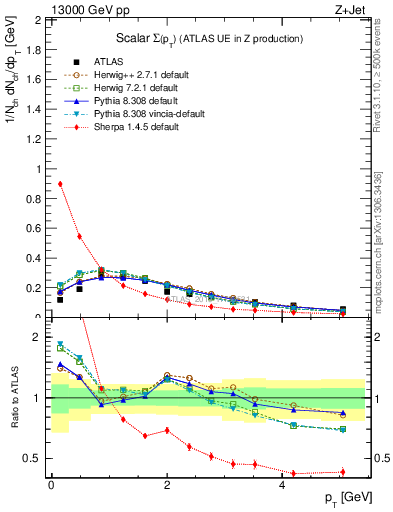 Plot of sumpt in 13000 GeV pp collisions