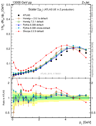 Plot of sumpt in 13000 GeV pp collisions