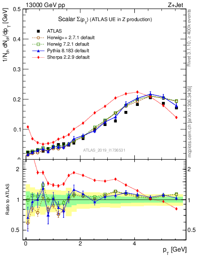 Plot of sumpt in 13000 GeV pp collisions