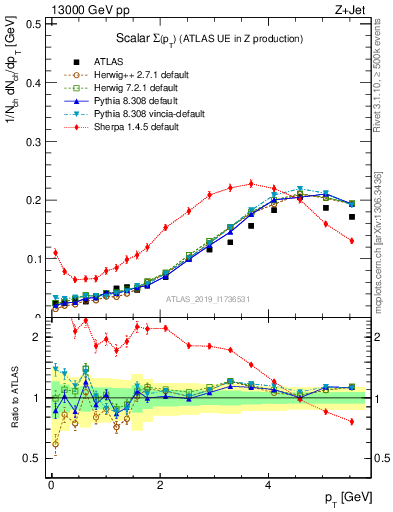 Plot of sumpt in 13000 GeV pp collisions