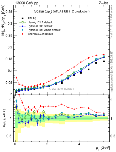 Plot of sumpt in 13000 GeV pp collisions
