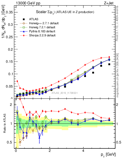 Plot of sumpt in 13000 GeV pp collisions
