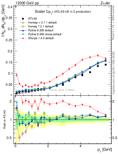 Plot of sumpt in 13000 GeV pp collisions