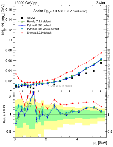Plot of sumpt in 13000 GeV pp collisions