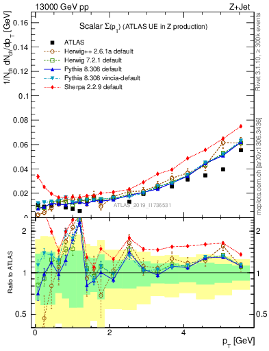 Plot of sumpt in 13000 GeV pp collisions