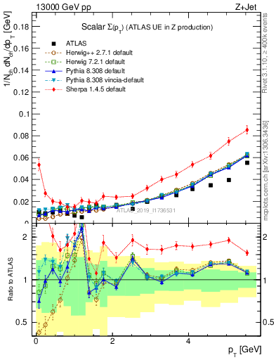 Plot of sumpt in 13000 GeV pp collisions