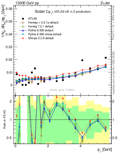Plot of sumpt in 13000 GeV pp collisions