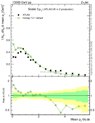 Plot of sumpt in 13000 GeV pp collisions