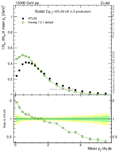Plot of sumpt in 13000 GeV pp collisions