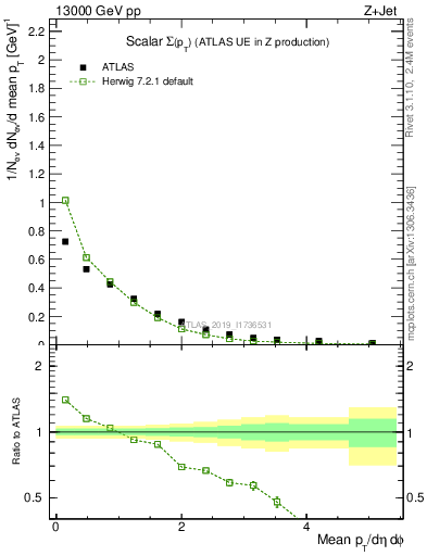 Plot of sumpt in 13000 GeV pp collisions