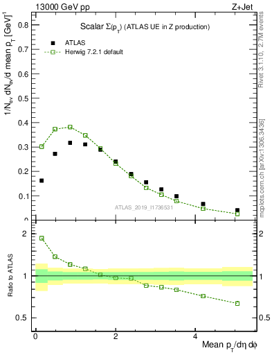 Plot of sumpt in 13000 GeV pp collisions
