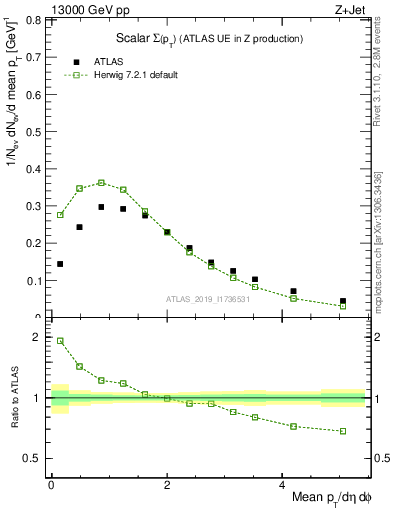 Plot of sumpt in 13000 GeV pp collisions