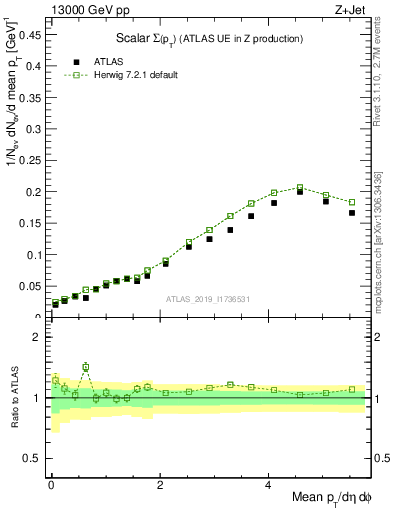 Plot of sumpt in 13000 GeV pp collisions