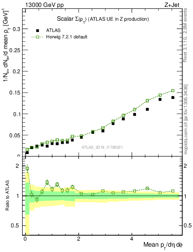 Plot of sumpt in 13000 GeV pp collisions