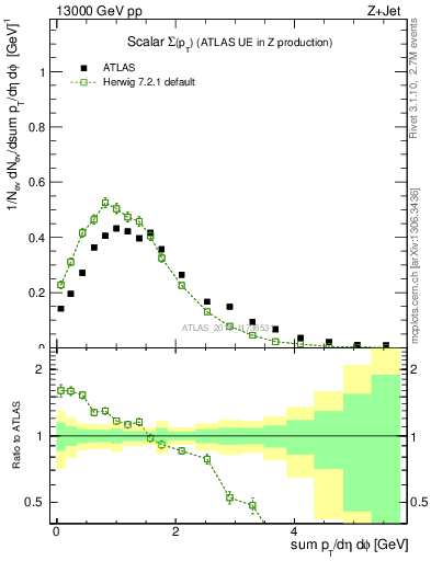 Plot of sumpt in 13000 GeV pp collisions