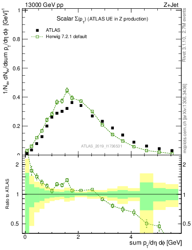 Plot of sumpt in 13000 GeV pp collisions