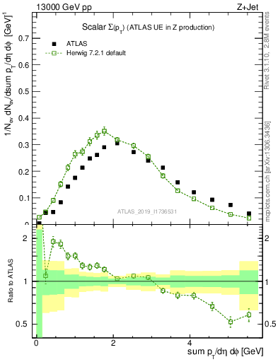 Plot of sumpt in 13000 GeV pp collisions