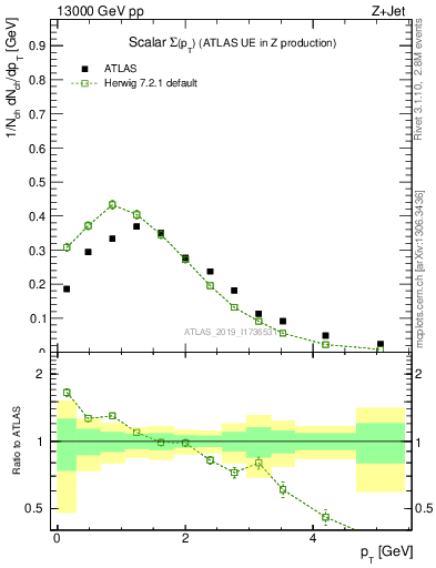 Plot of sumpt in 13000 GeV pp collisions