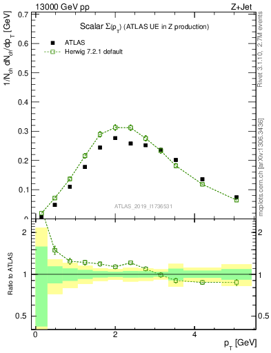 Plot of sumpt in 13000 GeV pp collisions