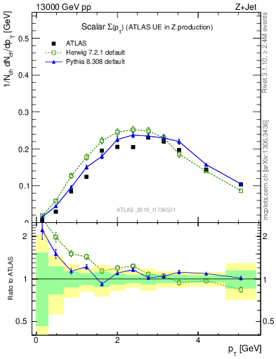 Plot of sumpt in 13000 GeV pp collisions