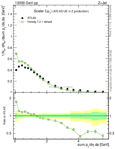 Plot of sumpt in 13000 GeV pp collisions