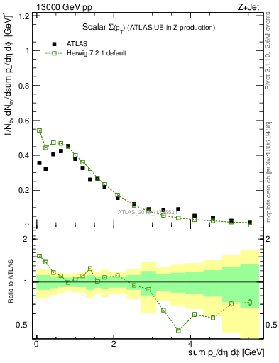 Plot of sumpt in 13000 GeV pp collisions