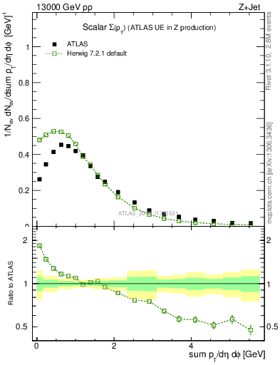 Plot of sumpt in 13000 GeV pp collisions