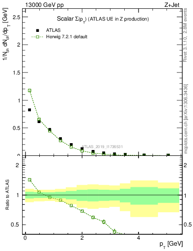 Plot of sumpt in 13000 GeV pp collisions