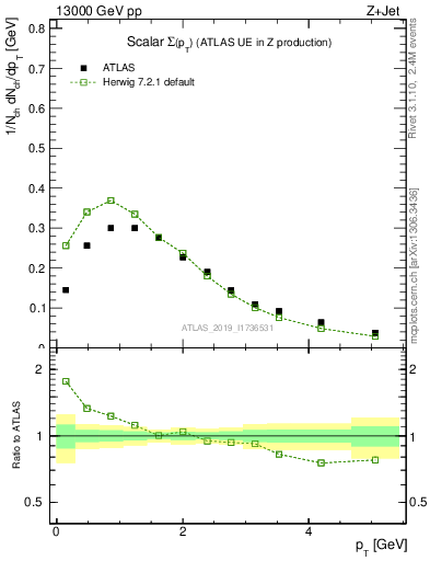 Plot of sumpt in 13000 GeV pp collisions