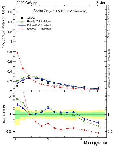 Plot of sumpt in 13000 GeV pp collisions