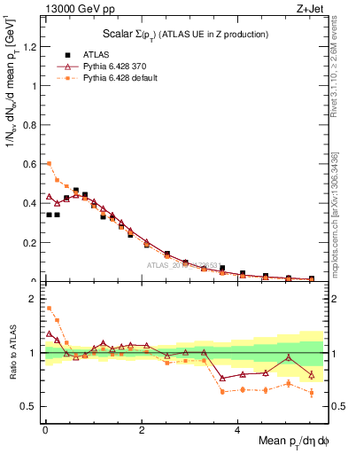 Plot of sumpt in 13000 GeV pp collisions