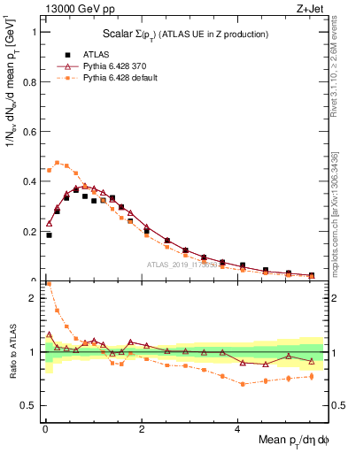 Plot of sumpt in 13000 GeV pp collisions