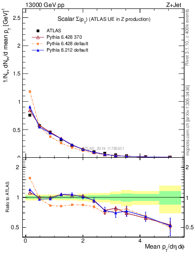 Plot of sumpt in 13000 GeV pp collisions