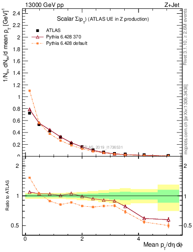 Plot of sumpt in 13000 GeV pp collisions