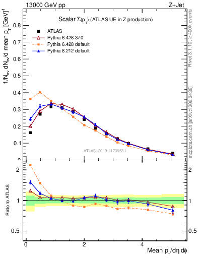 Plot of sumpt in 13000 GeV pp collisions