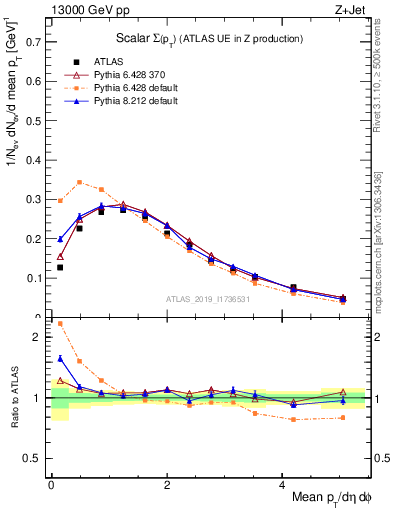 Plot of sumpt in 13000 GeV pp collisions