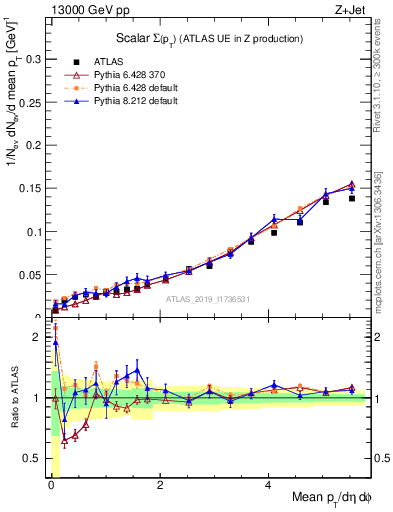 Plot of sumpt in 13000 GeV pp collisions