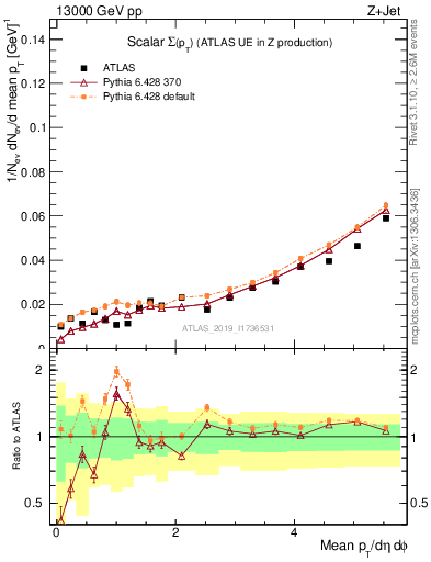 Plot of sumpt in 13000 GeV pp collisions