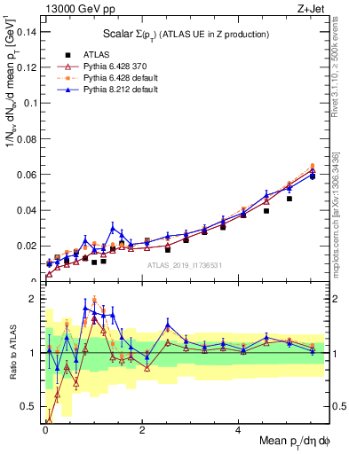 Plot of sumpt in 13000 GeV pp collisions