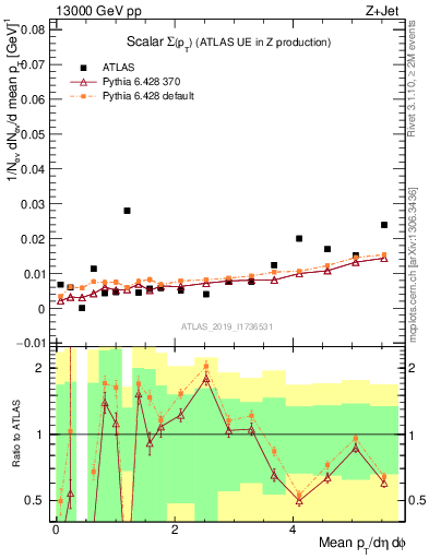 Plot of sumpt in 13000 GeV pp collisions