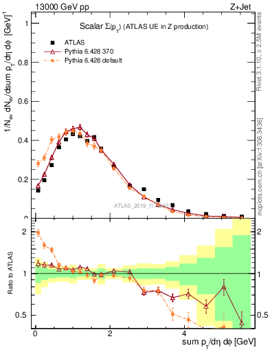 Plot of sumpt in 13000 GeV pp collisions