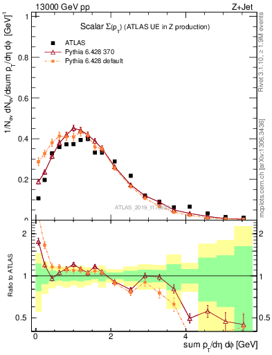Plot of sumpt in 13000 GeV pp collisions