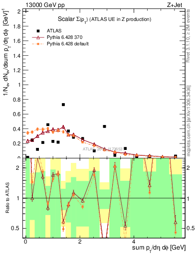Plot of sumpt in 13000 GeV pp collisions