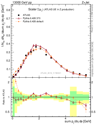 Plot of sumpt in 13000 GeV pp collisions