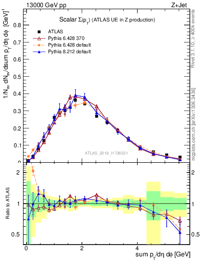 Plot of sumpt in 13000 GeV pp collisions