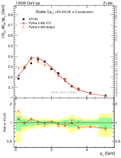Plot of sumpt in 13000 GeV pp collisions
