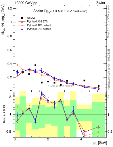 Plot of sumpt in 13000 GeV pp collisions