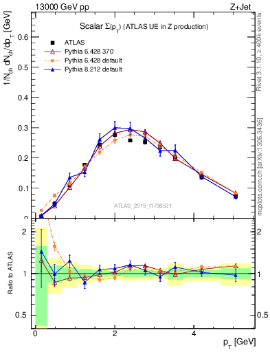 Plot of sumpt in 13000 GeV pp collisions